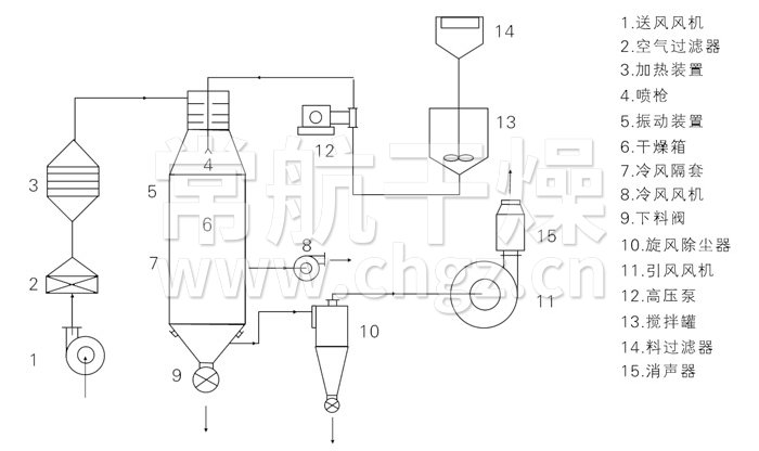 压力式喷雾干燥机结构示意图