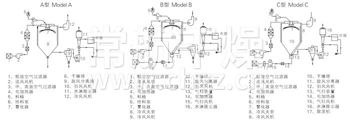 中药浸膏喷雾干燥机结构示意图